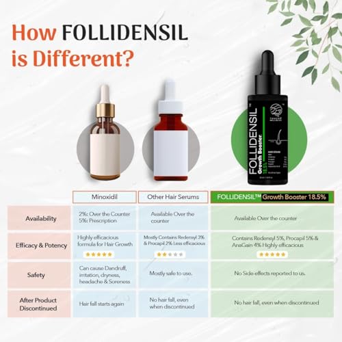 Image of Touche Wellness Follidensil Growth Booster Hair Serum 18.5% | 5% Redensyl, 5% Procapil, 4% Anagain & 1.5% Kopexil | Controls Hairfall, Increases Hair Growth & Hair Density | For Men & Women