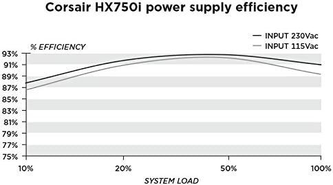 Corsair HX750i 750W Fuente de Poder ATX Modular miniatura 8