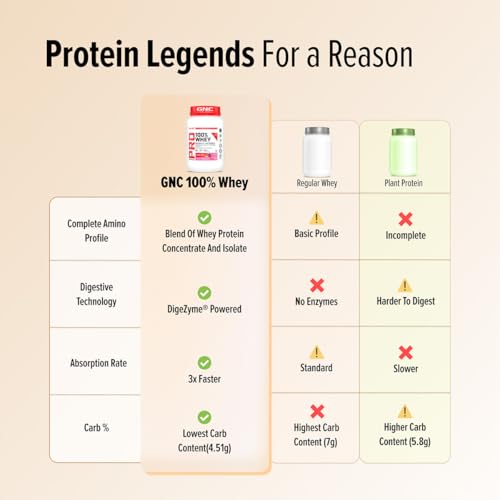Image of GNC Pro Performance 100% Whey Protein | New Formulation | 24g Protein, 5.7g BCAAs, 12.3g EAAs | Added DigeZyme | Whey Isolate & Concentrate Blend, Low Carb (4.51g), No Added Sugar | Kesar Pista, 907g