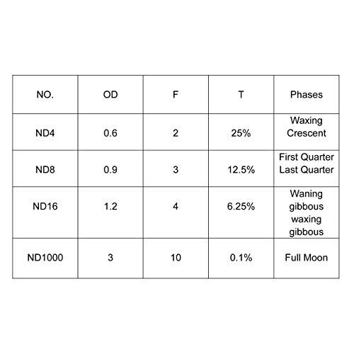 Svbony Sv139 Telescope Filter Moon Filter Kit 1.25 Inch Nd4 Nd8 Nd16 Nd1000 For Telescope Eyepiece Reduce Overall Brightness #TOP4