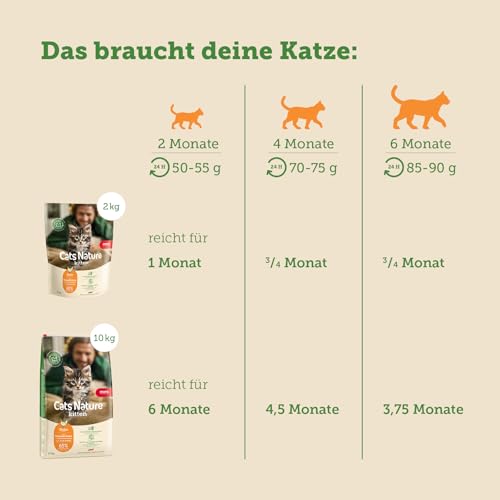 MERA Cats Nature Huhn Premium Kitten Trockenfutter für Katzen 2kg | Getreidefrei & zuckerfrei | Katzenfutter Trocken mit hohen Fleischanteil & Colostrum | Dry Cat Food