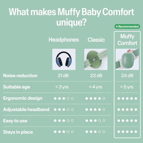 Image of Alpine Muffy Baby Comfort - Protects Hearing for Babies and Toddlers - CE & ANSI Certified - Headband for Safe fit & Comfort - Adjustable for Ages 3-48 Months - 24dB Sound Reduction, Green