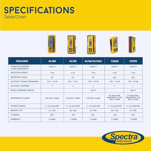 Image of Spectra Precision HL700 Digital Readout Receiver for Basic & Advanced Performance, Huge 5 in (12.7 cm) Reception Height, Front & Rear LCD Displays, Waterproof and Weatherproof