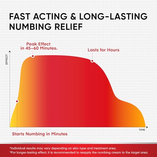 Image of Treatonic 5% Lidocaine Numbing Cream: Lidocaine Cream for Pain Relief, Itching, Burning, Soreness, Hemorrhoid - Maximum Strength Topical Numb - Fast Acting & Long Lasting Numbing - 4.2 oz
