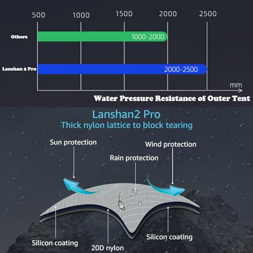 Carpa Ultraligera Telomat Lanshan 2 Pro para 2 Personas miniatura 7
