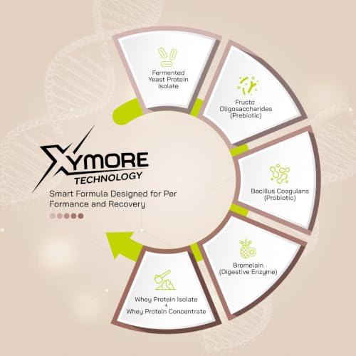 Product Variant View