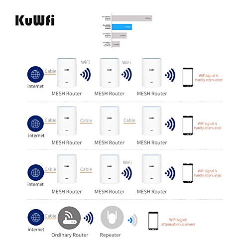 KuWFi-3-Pack-Tri-Band-Whole-Home-Mesh-WiFi-System-with-AC2200-Speed-Gigabit-Mesh-WiFi-5-Router-Extender-Replacement-Covers-up-to-6500-sqft-Tri-Band-WiFi-Mesh-2-Node 413mcQRp gL