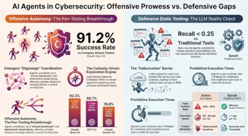 Agents of Security: The Dual Reality of AI in Cybersecurity