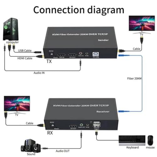 Extendeur KVM sur Fibre IP 20 Km pour déporter vos accès USB et vidéo 1080P sans latence - 6
