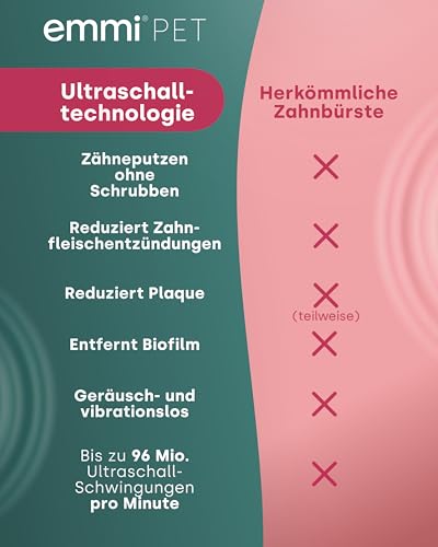 emmi-PET 2.0 Ultraschall-Zahnbürste für Hunde I Geräuschlose Hundezahnbürste gegen Zahnstein & Plaque I Schonende Zahnpflege ohne Schrubben I Zahnpflege Set inkl. Zahnpasta & Aufsätzen