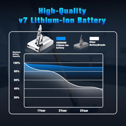 Image of Upgraded 10000mAh 21.6V 229687 Battery Replacement for Dyson V7 Battery with LCD Display Compatible with 225403 SV11 V7 Animal Motorhead Absolute Fluffy Trigger Allergy Handheld Vacuum Cleaners