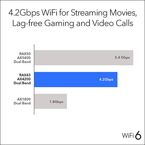 Netgear Nighthawk 5-Stream Ax5 Wifi 6 Router (Rax43) – Ax4200 Wireless Speed (Up To 4.2 Gbps) | 2,000 Sq. Ft. Coverage (Renewed) #TOP3