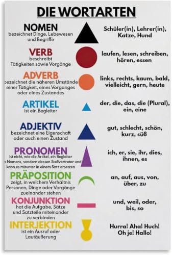 Homeschool Writing Reference Poster Metal Signs 12x8 Inch | Helps students identify word functions in sentences through memorabl