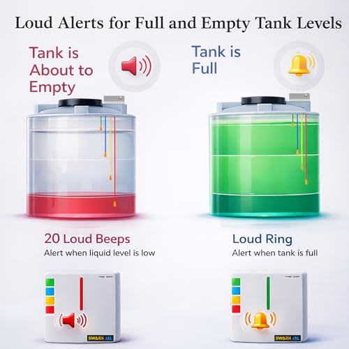 Image of Wireless Water Tank Overflow Alarm Swarn Jal, 4 Levels Water Level Indicator with Overflow & Empty Alarm, Long Range up to 5 Floors or 1 km, Brass Sensors, No WiFi or SIM Required, 1 Year Warranty