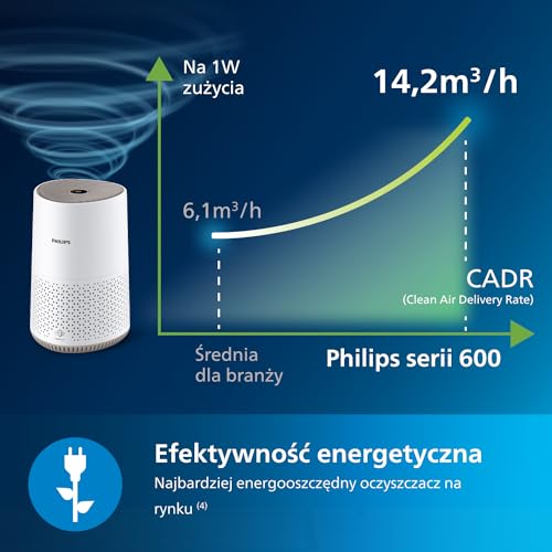 Philips Luftreiniger 600 Serie, Ultraleise und energieeffizient Für Allergiker, HEPA-Filter entfernt 99,97% der Schadstoffe, Für Räume bis zu 44m², App-gesteuert, Weiß (AC0650/10)