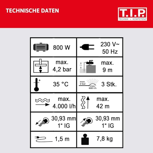 T.I.P. Edelstahl-Gartenpumpe 800W selbstansaugend mit Jet-Hydraulik, 4000 l/h, 42m Förderhöhe, 4,2 bar Druck, thermischer Überlastschutz, ergonomischer Handgriff, GP 4000 INOX, 31371