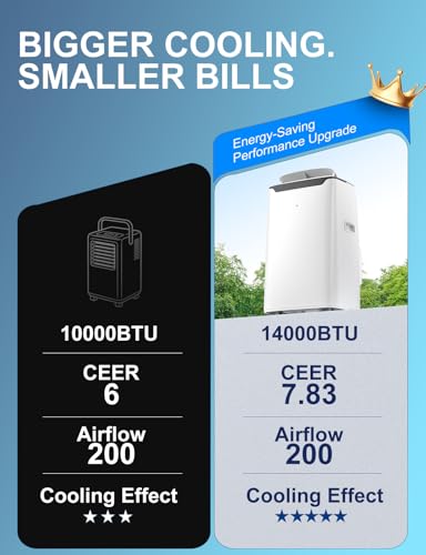 Image of Portable Air Conditioner, 14000 BTU Fast Cooling for Large Rooms up to 700 Sq.Ft, 3-in-1 Energy Efficient Portable AC Unit with Upward Airflow, Sleep Mode, for Bedroom /Apartment /Living Room