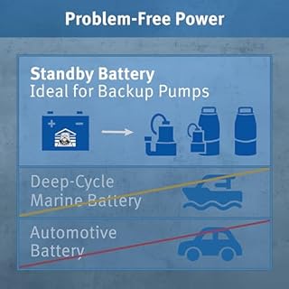 The Basement Watchdog Maintenance Free (AGM) Standby Battery for Backup Sump Pumps (BW-27AGM)