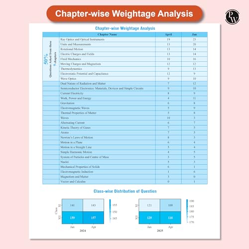 Image of PW JEE Main 7 Years (2019 - 2025) Physics, Chemistry, Mathematics Combo Set of 3 Books | All 144 Shifts Online Previous Years Solved Papers Chapterwise and Topicwise PYQs For 2026 [Paperback] PW