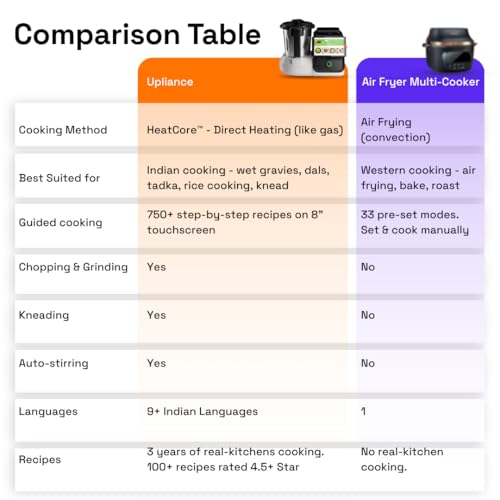 Upliance 1.0 Smart Cooking Assistant | 5 Lakh+ Meals Cooked | HeatCore Tech built for Indian Cooking | Multicooker with Omni-blade | 8” Touchscreen with 750+ Guided Recipes| 9 Indian Languages 9 4149QOzsBeL