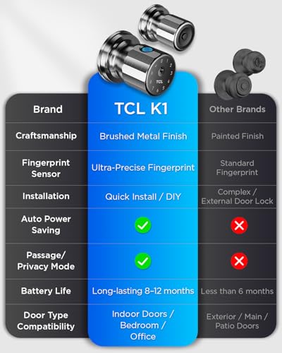 TCL K1 Fingerprint Smart Door Knob, 0.3s Biometric Keyless Entry, 4-in-1 Access with App Control & Passcode, Auto-Lock, Anti-Peep Keypad, 100 Fingerprints, for Bedroom Apartment Airbnb - image 6