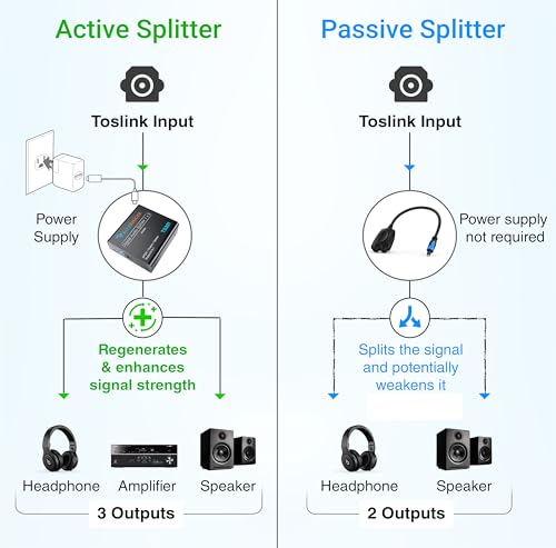 BlueRigger Digital Optical Audio Splitter 1x3 (Active Toslink Splitter 1 in 3 Out, SPDIF, Fiber Optic Audio Adapter) - for Home Theatre, Xbox, PS5/ PS4, DVD, CD Player, Receiver, HDTV