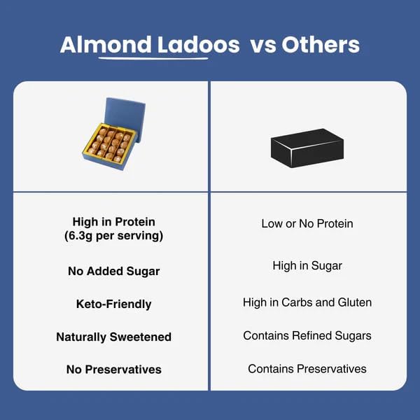 Image of KiloBeaters Sugar Free Almond Ladoo | Low Carb Keto Sweet | Vegan, Gluten Free & Plant-Based Mithai | Made with Premium Almonds | Healthy Rakhi, Diwali & Festive Gift | 400 g