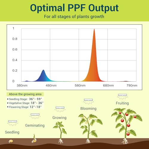 Image of GT-Lite Plant Growing Lamps, Garden LED Grow Light, Wide Spectrum Grow Flat Light Promotes Plant Growth, Damp Rated, Equivalent for 300 Watt
