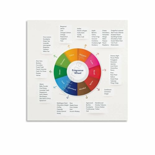 Fragrance Wheel Perfume Scent Aroma Canvas Wall Art Poster