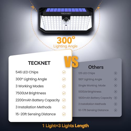 Image of TECKNET 546 LED Motion Sensor Outdoor Lights with Remote Control & Hook,7500LM Solar Lights Outdoor with 2200mAh & IP66 Waterproof, 300 Angle & 3 Modes, Solar Lights for Patio Fence Garage 4 Pack