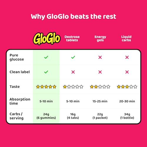 Image of GloGlo Dextrose Energy Chews | Glucose Gummies for Running, Cycling & Endurance | Fast Glucose Gel Packs Alternative for Long Runs & Rides | Running Gummies Built for Athletes | Vegan, Gluten Free (25 Gummies, Jayla X Mango)