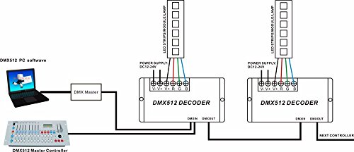CHINLY 3 Channel DMX 512 LED Decoder Controller 30A RGB DMX dimmer use for DC12-24V RGB LED Strip