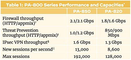 Palo Alto PA-3220 firewall