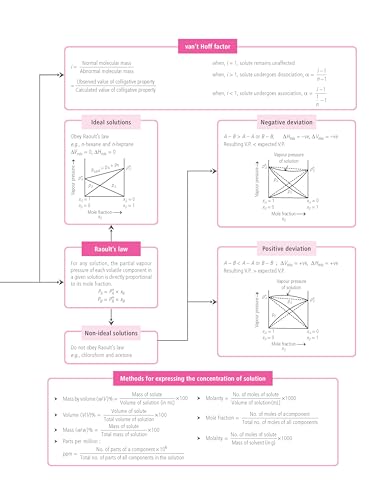 Image of MTG 100 Percent NCERT & CBSE Chemistry Class 12 For 2026-27 Exam | As Per Revised NCERT Textbooks Syllabus | Theory, Concept Map, MCQs, Practice Paper & Exam Drill Available All in One Book