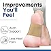 Arch Supports for Plantar Fasciitis Relief | Compression Sleeve Foot Brace For Heel Pain, Bone Spurs, Flat Feet, High Arches | Copper Infused Arch Support Bands for Women & Men Over Socks Fit Most