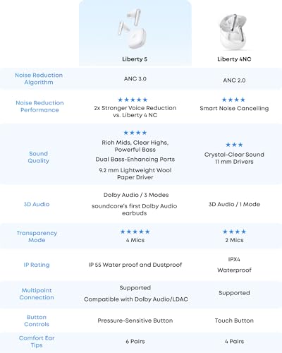 soundcore Liberty 5 by Anker Review