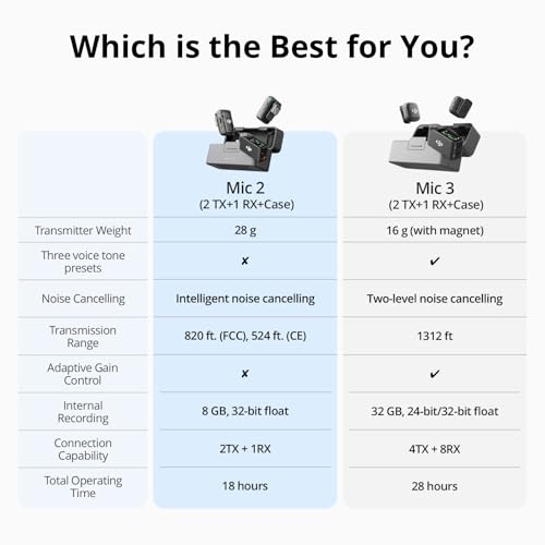 DJI Mic 2 (2 TX + 1 RX + Charging Case), All-in-one Wireless Microphone - image 7