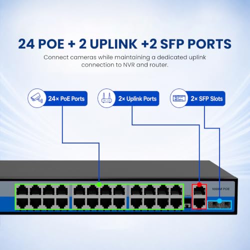 Image of Geonix 24Port Gigabit PoE Switch +2 Gigabit Uplink Ports +2 SFP Slots, 300W PoE Budget, AI Watchdog, 250m Extend Mode, VLAN Isolation, IEEE 802.3af /at, Unmanaged Ethernet Switch, CCTV, IP Cameras, NVR