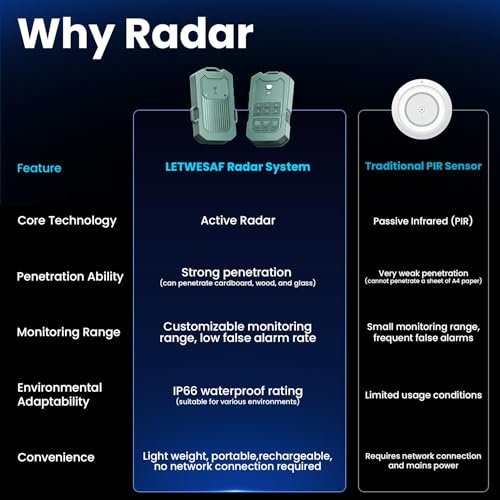 LETWESAF Portable Radar Perimeter Security Alarm for Camping, Wireless Perimeter Alarm,Rechargeable Motion Detector Trip Alarm,1/2 Mile Range,Waterproof System for Outdoor Security&Survival Gear,Green