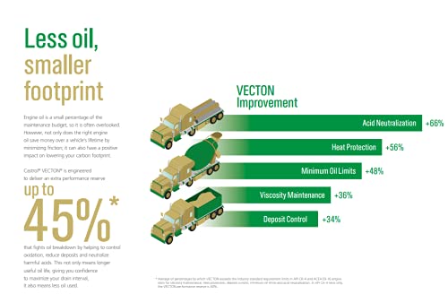 Castrol Vecton Long Drain 10W-30 CK-4 Aceite Diesel Sintético 3 Botellas 1 Galón miniatura 5