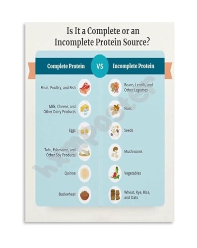 ORSAIEIX Protein Quality Guide Poster Understanding Complete and Incomplete Sources