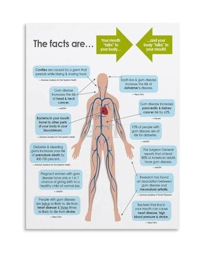 Dental Health Educational Poster Gingivitis and Periodontal Disease Chart Oral Health Reference for Office Classroom(Framed,08x1