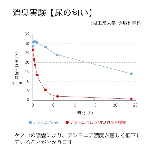 魔法のバイオ消臭ケスコ スプレータイプ 300ml