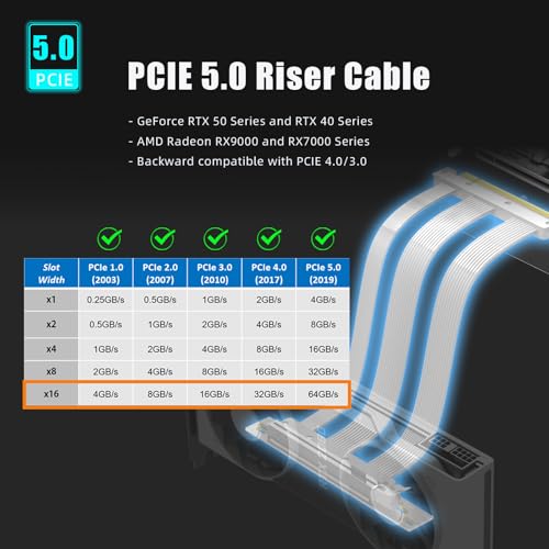 Image of GLOTRENDS 250mm PCIe 5.0 Riser Cable for RTX5090 RTX4090 RX9070 RX7900, Compatible with PCIe 5.0 /4.0 GPUs, 90 Degree Right Angle for Vertical GPU Mount