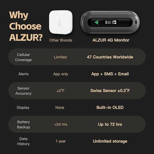 Image of Cellular Temperature Monitor for RV Pet Safety - 4G Remote Temperature, Humidity & Power Outage Monitor for Vacation Home & Server Room | App Controlled | No WiFi | 2 Year Subscription Included