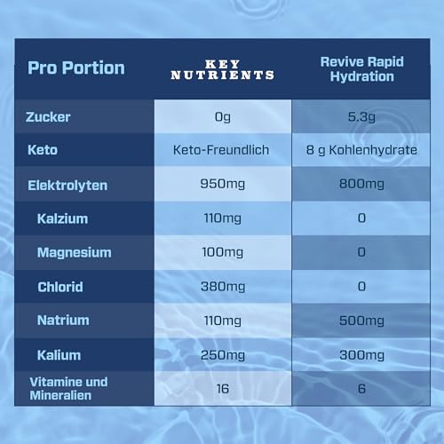 KEY NUTRIENTS Multivitamin Electrolytes Sachets No Sugar - Variety Electrolyte Powder - Sodium & Energy Supplement - Hydration Powder - No Calories - 4 g x 20 Sachets (80 Grams)