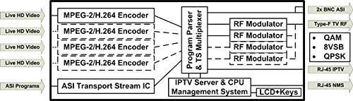 Internal block diagram of the modulator showing encoding, multiplexing, and output stages.