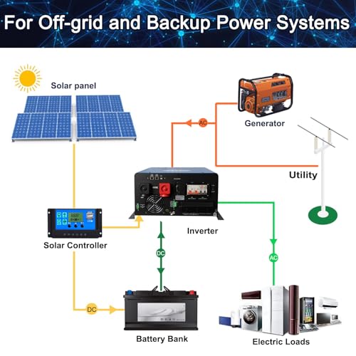 ZLPOWER UL1741 48V Inverter 12KW Solar Hybrid Off Grid 110/220Vac Low Frequency DC 48V AC Input 240V AC Output 120V/240V Split Phase Pure Sine Wave Converter with 2x80A MPPT Charger Controller 12000W