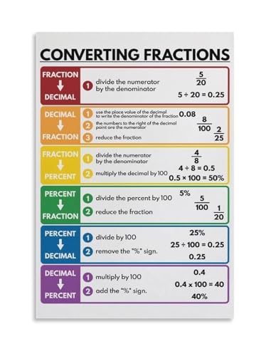 Fraction Decimal Percent Conversion Guide Educational Math Poster Rainbow Color Coded for Middle School Students Canvas Wall Art