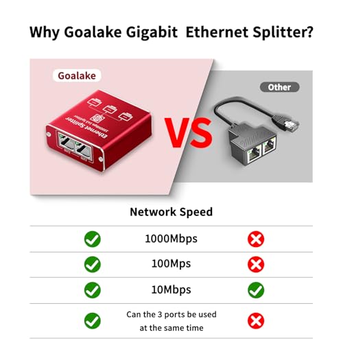 Image of Ethernet Splitter 1 to 3 High Speed 1000Mbps, Gigabit Ethernet Splitter, LAN Splitter Dual LAN RJ45 Port Router Switch for Cat5 /5e /6 /7 /8 Cable, IEEE 802.3 Compliant Plug and Play